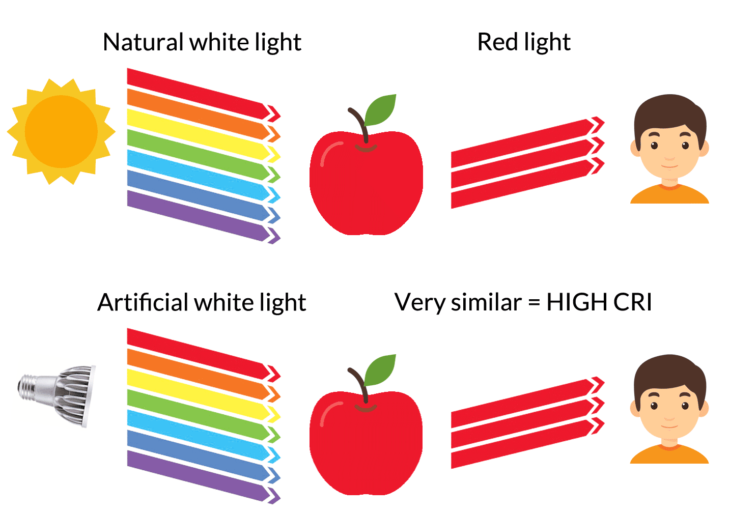 Artificial lighting is measured in illumination units: the metric
